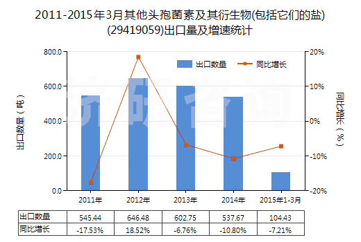 2011-2015年3月其他頭孢菌素及其衍生物(包括它們的鹽)(29419059)出口量及增速統(tǒng)計 2011-2015年3月其他頭孢菌素及其衍生物(包括它們的鹽)(29419059)出口量及增速統(tǒng)計
